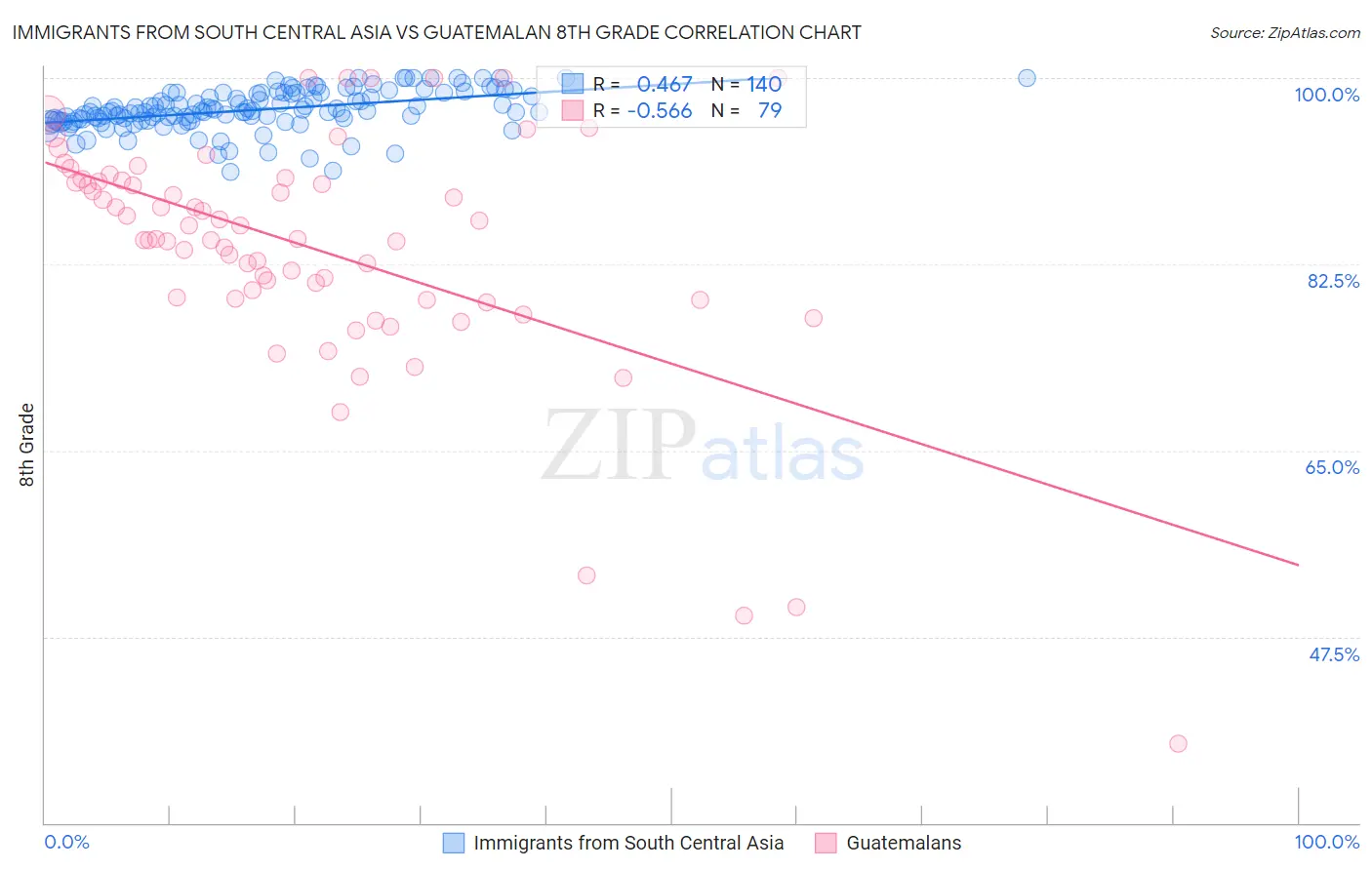 Immigrants from South Central Asia vs Guatemalan 8th Grade