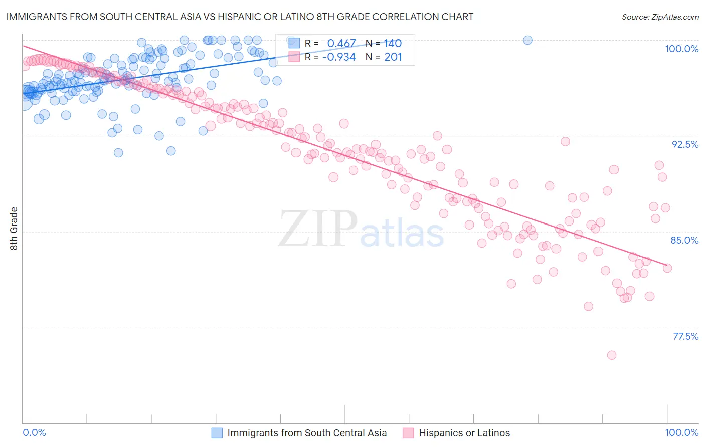 Immigrants from South Central Asia vs Hispanic or Latino 8th Grade