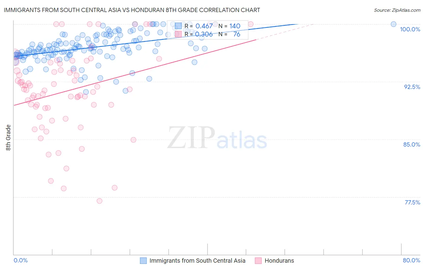 Immigrants from South Central Asia vs Honduran 8th Grade