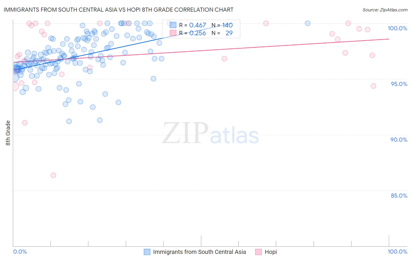 Immigrants from South Central Asia vs Hopi 8th Grade