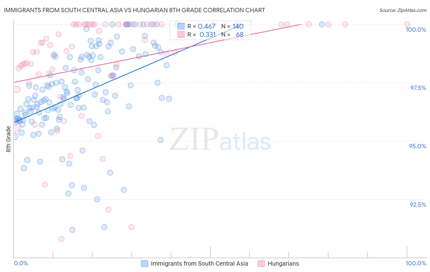 Immigrants from South Central Asia vs Hungarian 8th Grade