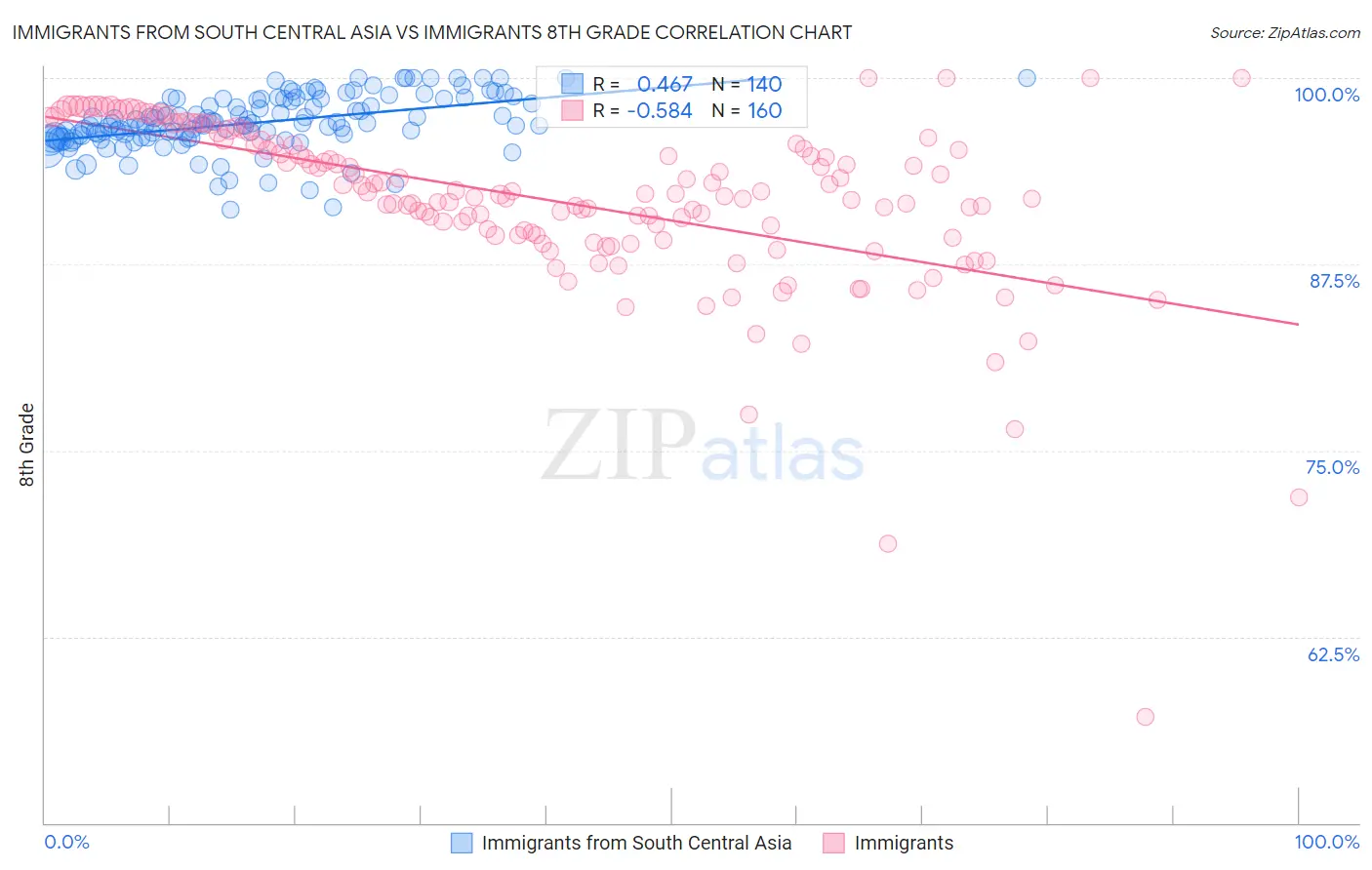 Immigrants from South Central Asia vs Immigrants 8th Grade