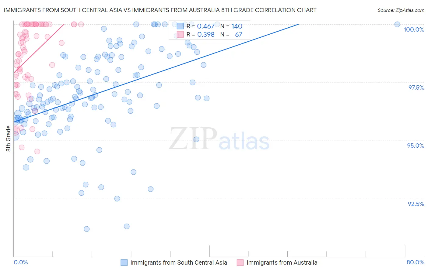 Immigrants from South Central Asia vs Immigrants from Australia 8th Grade