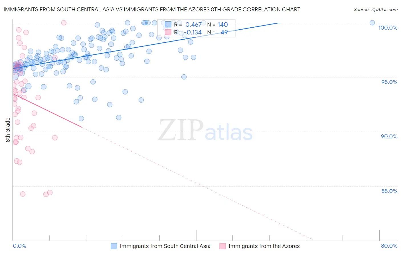 Immigrants from South Central Asia vs Immigrants from the Azores 8th Grade