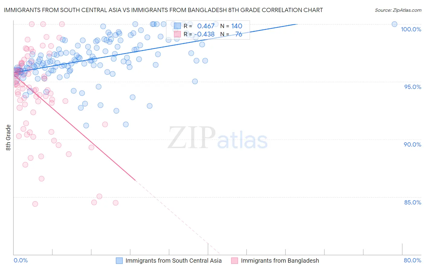 Immigrants from South Central Asia vs Immigrants from Bangladesh 8th Grade