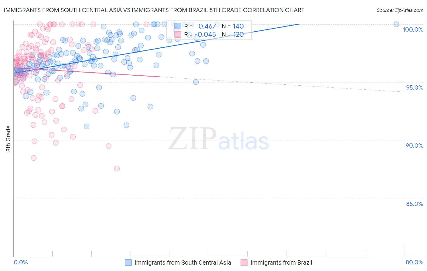 Immigrants from South Central Asia vs Immigrants from Brazil 8th Grade