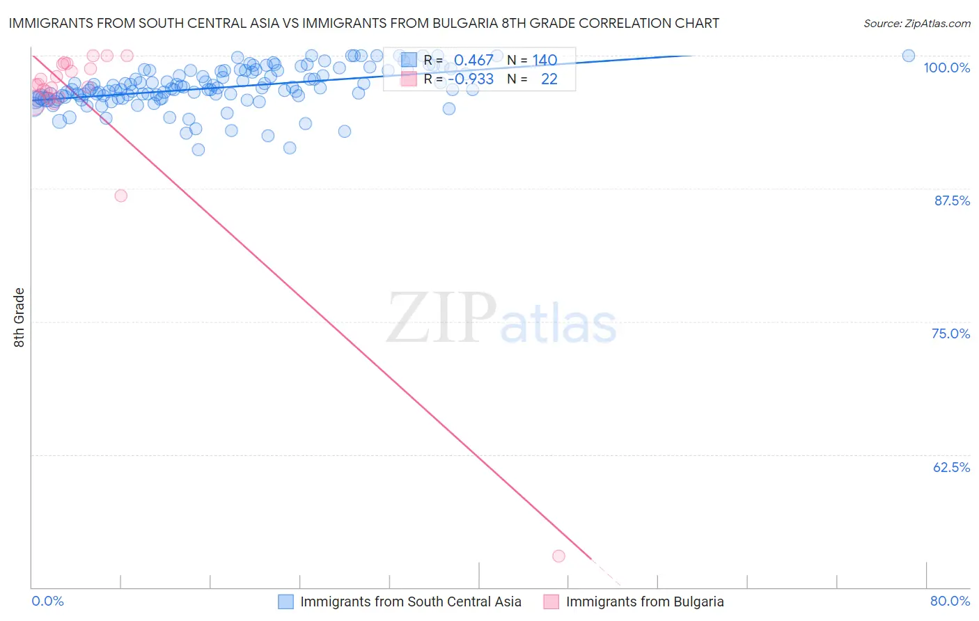 Immigrants from South Central Asia vs Immigrants from Bulgaria 8th Grade