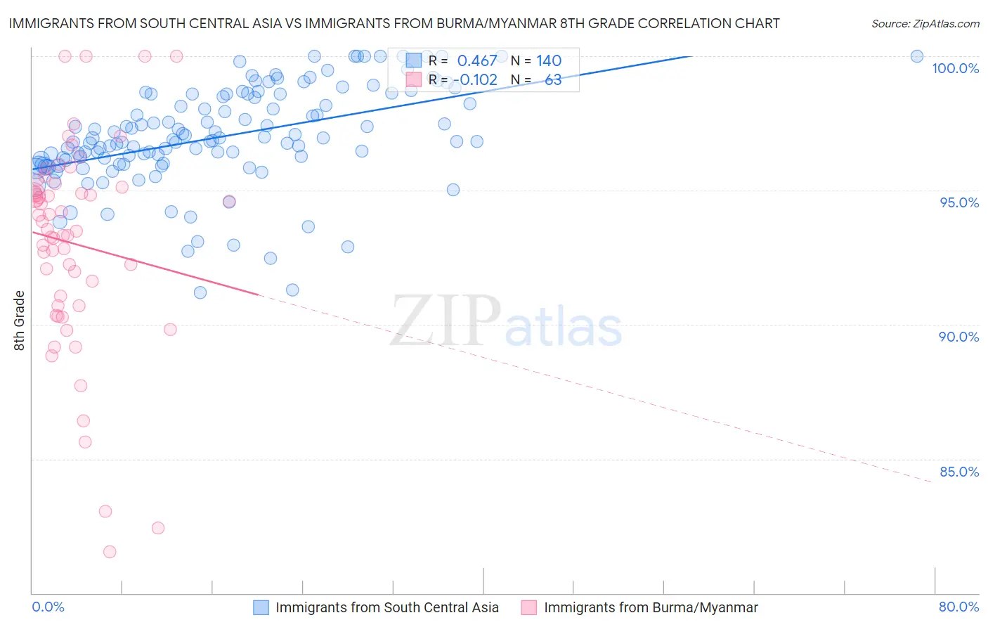 Immigrants from South Central Asia vs Immigrants from Burma/Myanmar 8th Grade