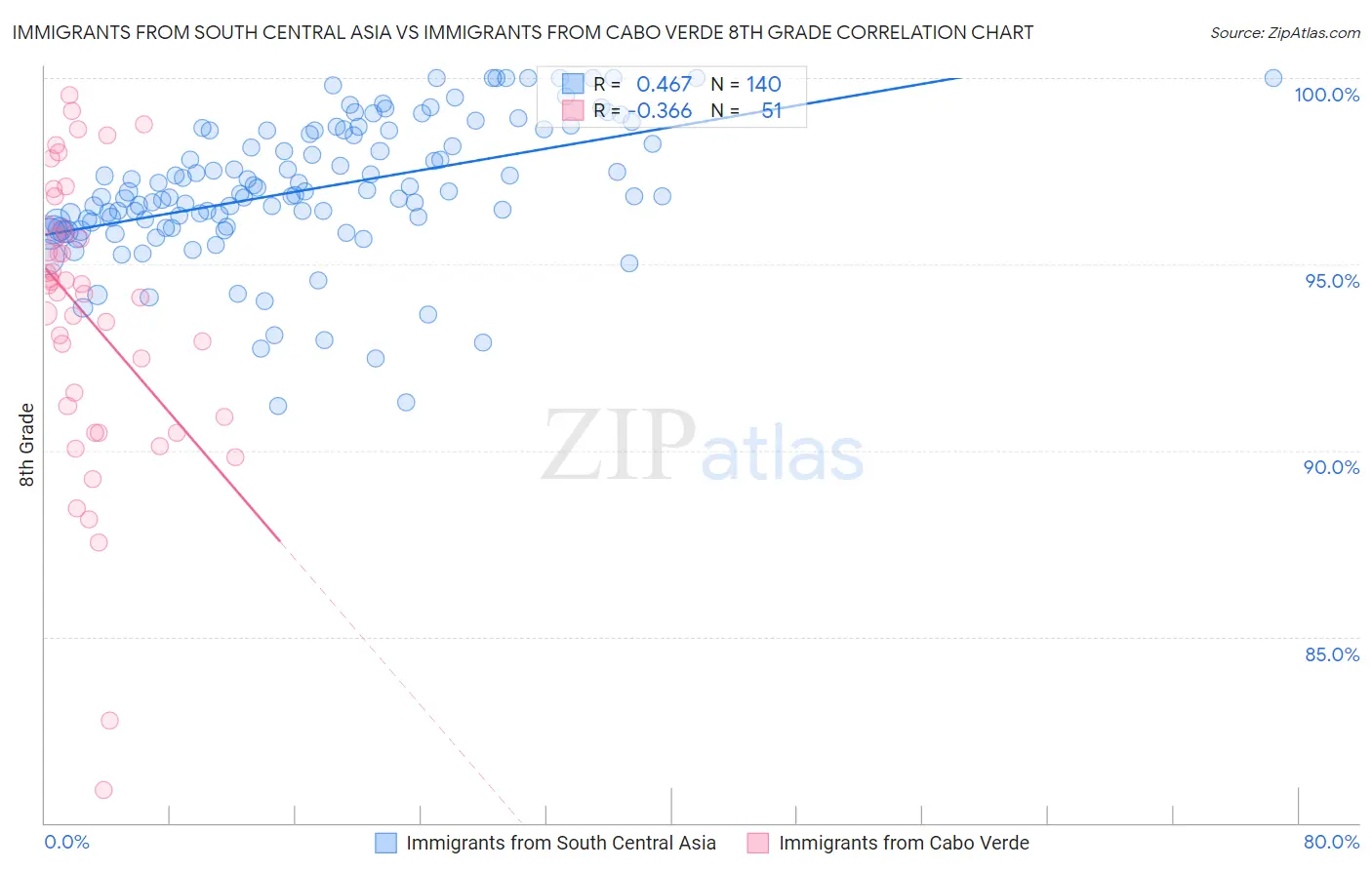 Immigrants from South Central Asia vs Immigrants from Cabo Verde 8th Grade