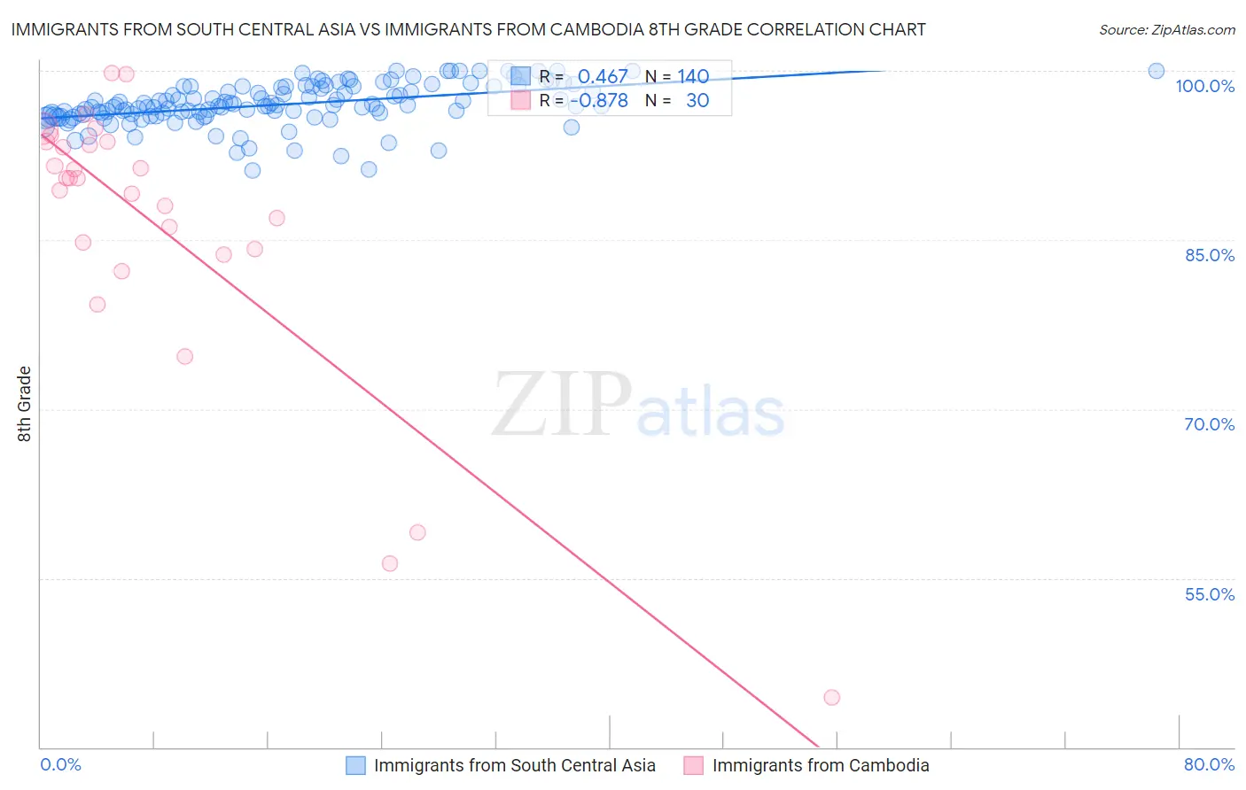 Immigrants from South Central Asia vs Immigrants from Cambodia 8th Grade