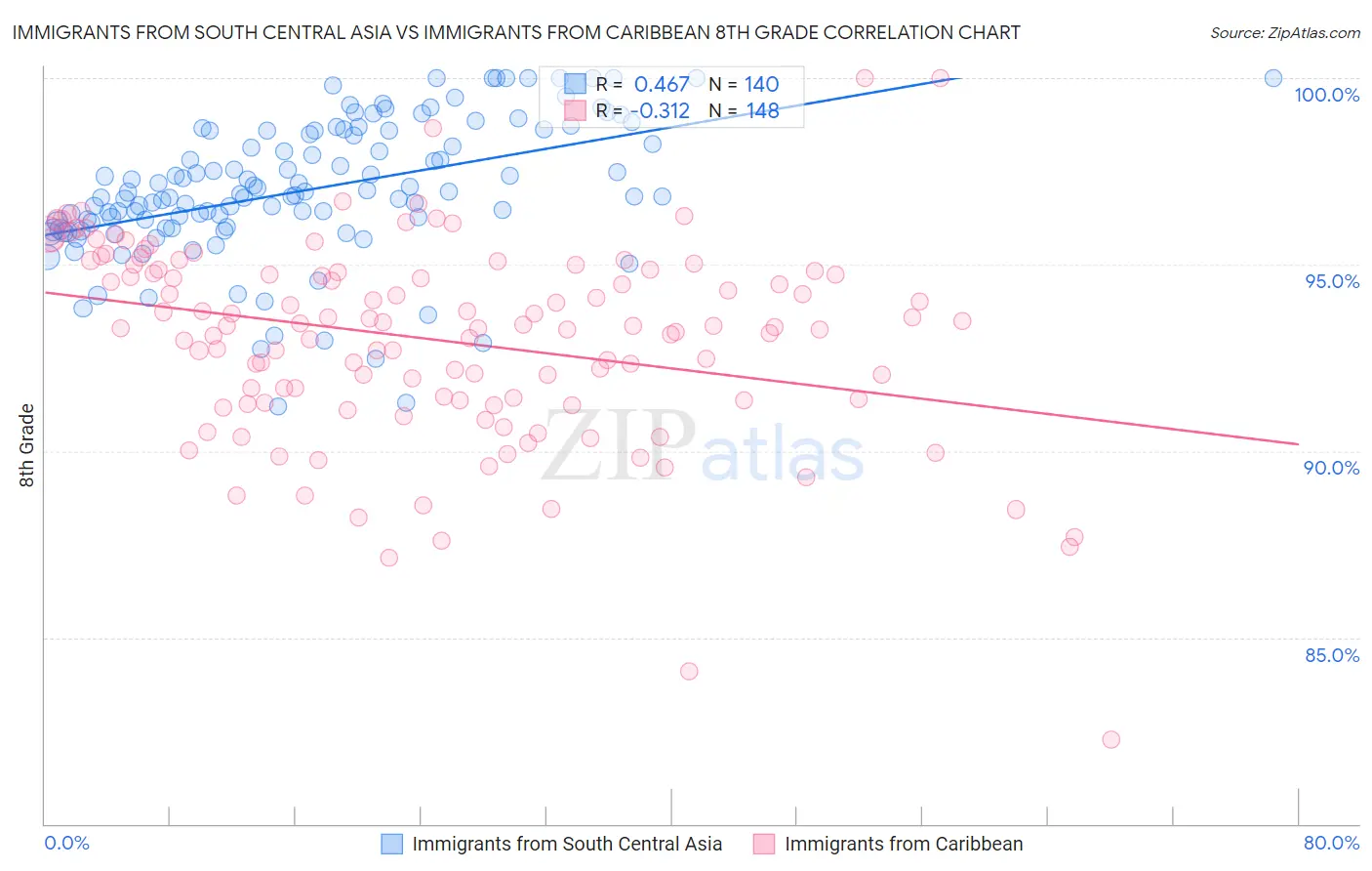 Immigrants from South Central Asia vs Immigrants from Caribbean 8th Grade