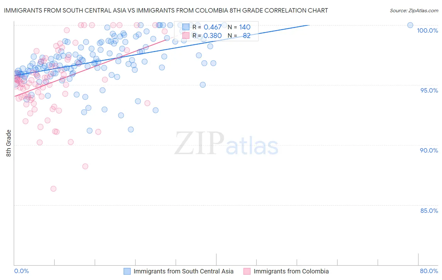 Immigrants from South Central Asia vs Immigrants from Colombia 8th Grade