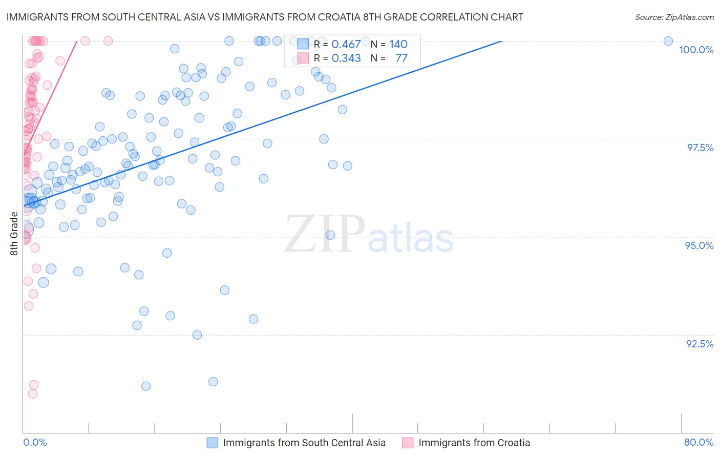 Immigrants from South Central Asia vs Immigrants from Croatia 8th Grade