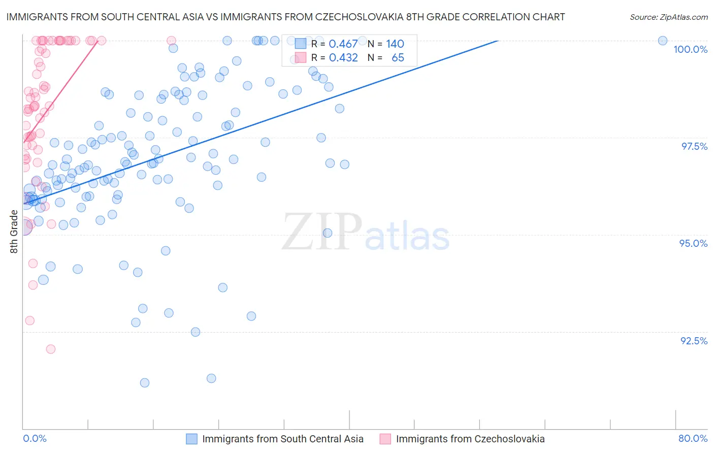 Immigrants from South Central Asia vs Immigrants from Czechoslovakia 8th Grade