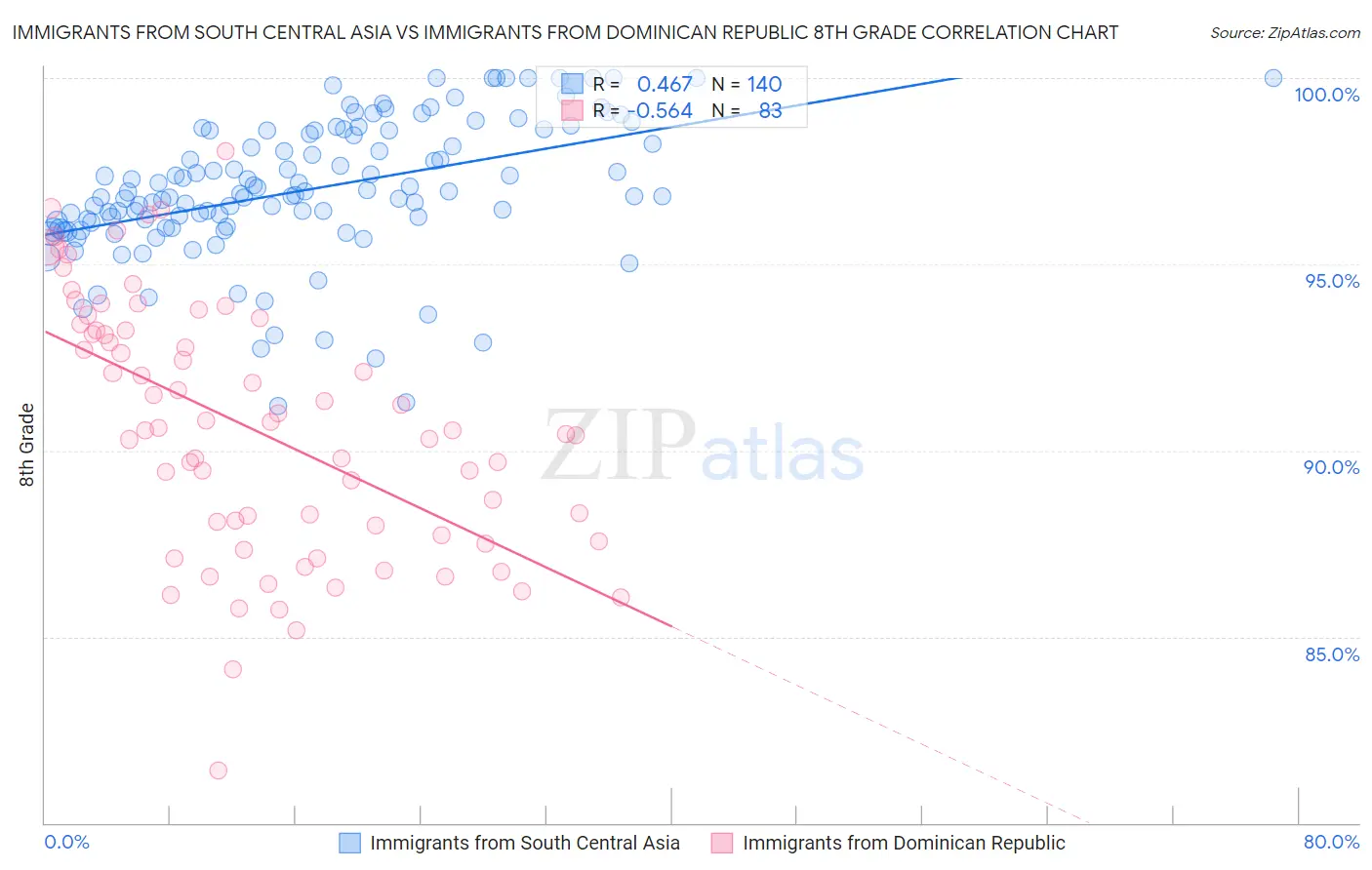 Immigrants from South Central Asia vs Immigrants from Dominican Republic 8th Grade