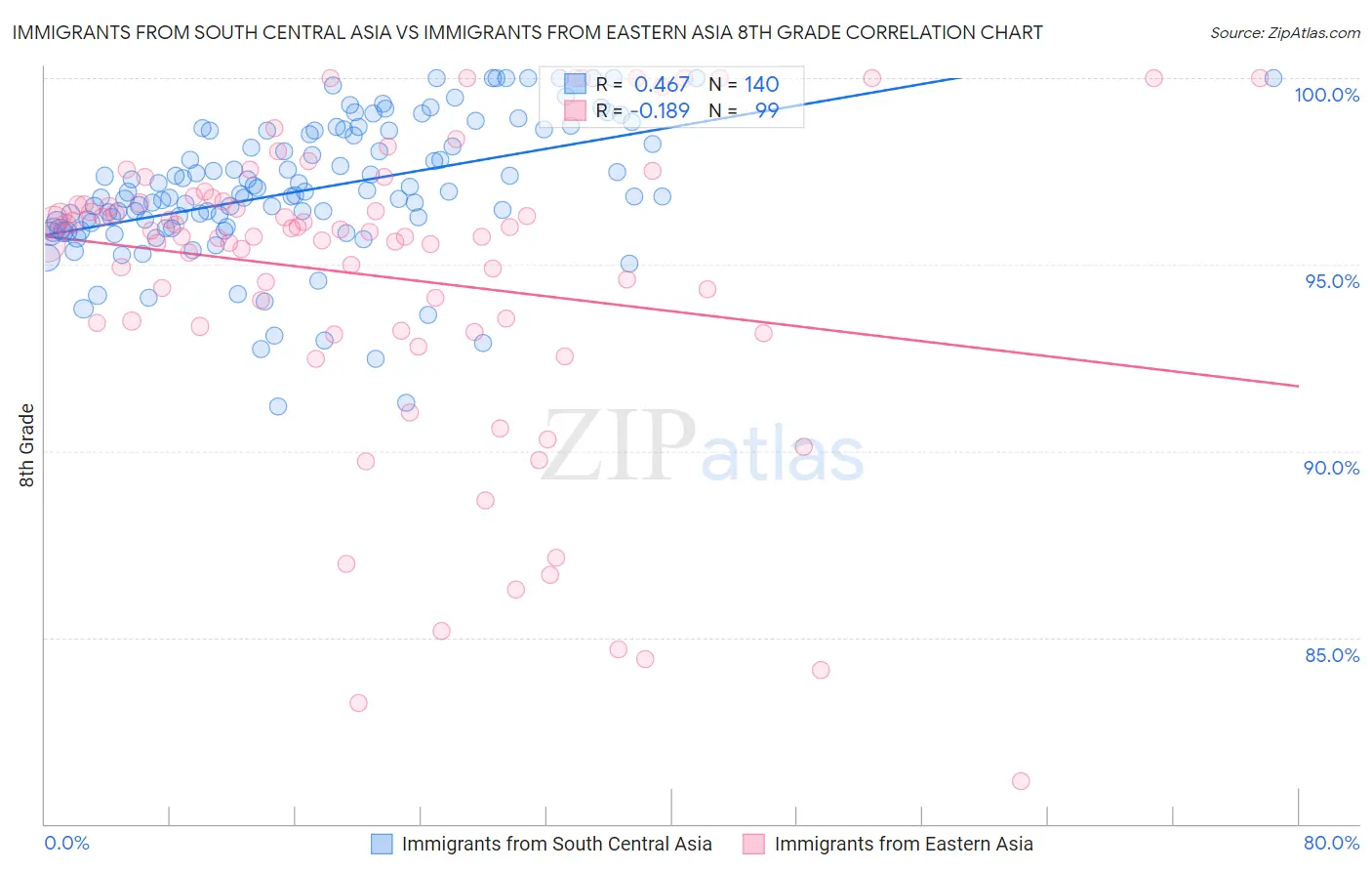 Immigrants from South Central Asia vs Immigrants from Eastern Asia 8th Grade