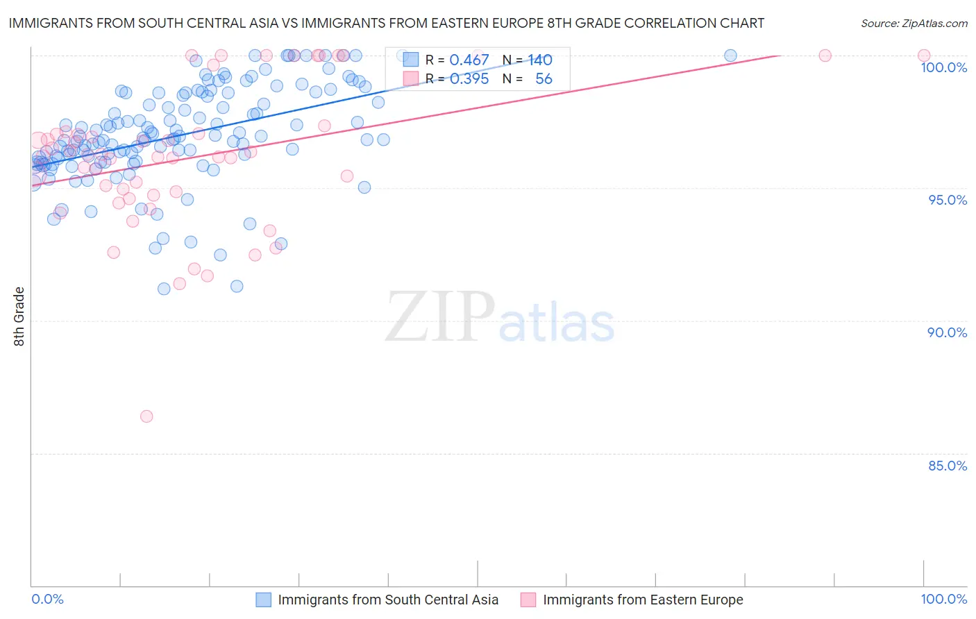 Immigrants from South Central Asia vs Immigrants from Eastern Europe 8th Grade