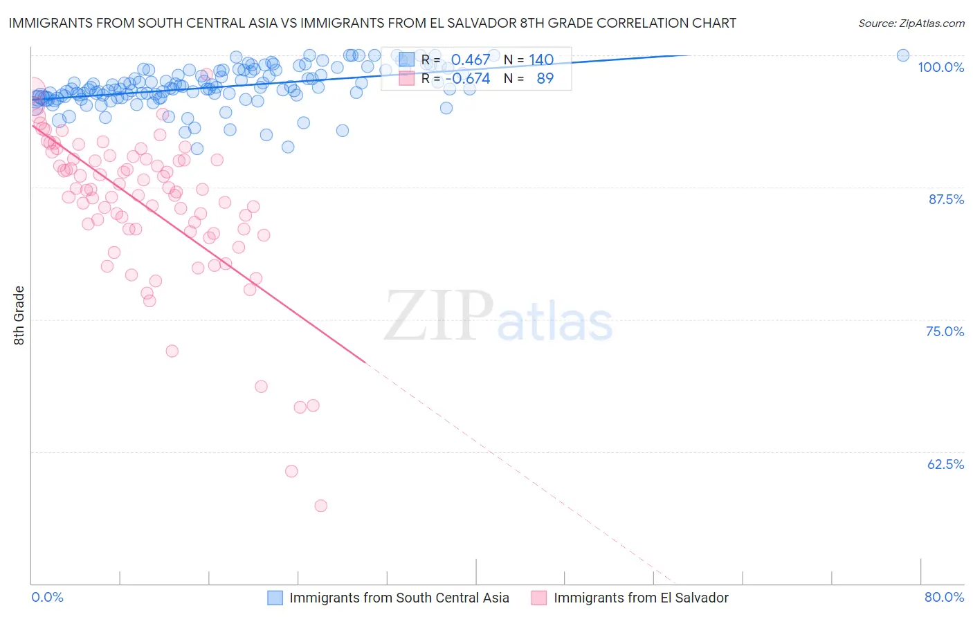 Immigrants from South Central Asia vs Immigrants from El Salvador 8th Grade