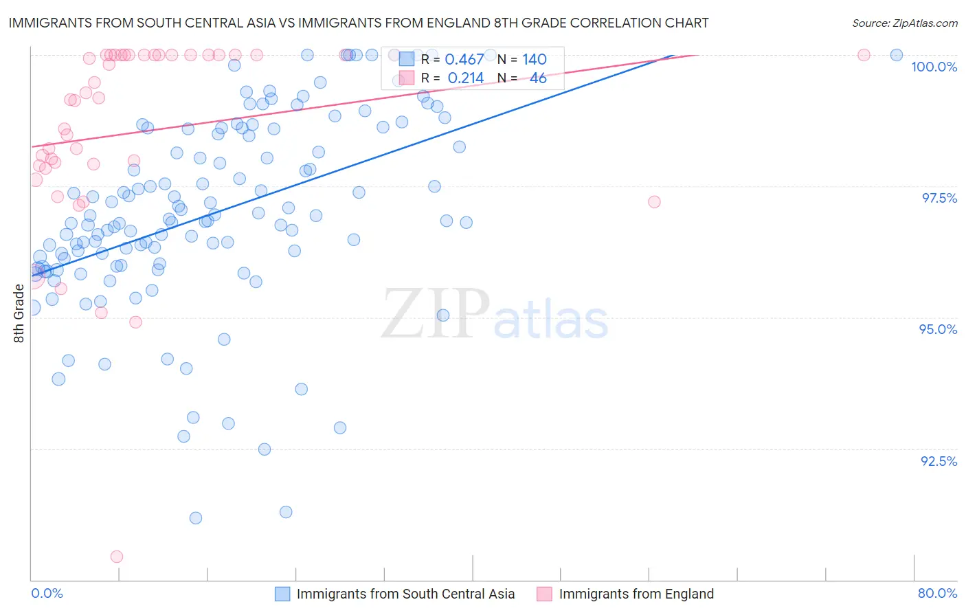 Immigrants from South Central Asia vs Immigrants from England 8th Grade