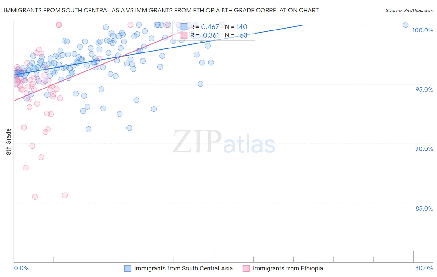 Immigrants from South Central Asia vs Immigrants from Ethiopia 8th Grade