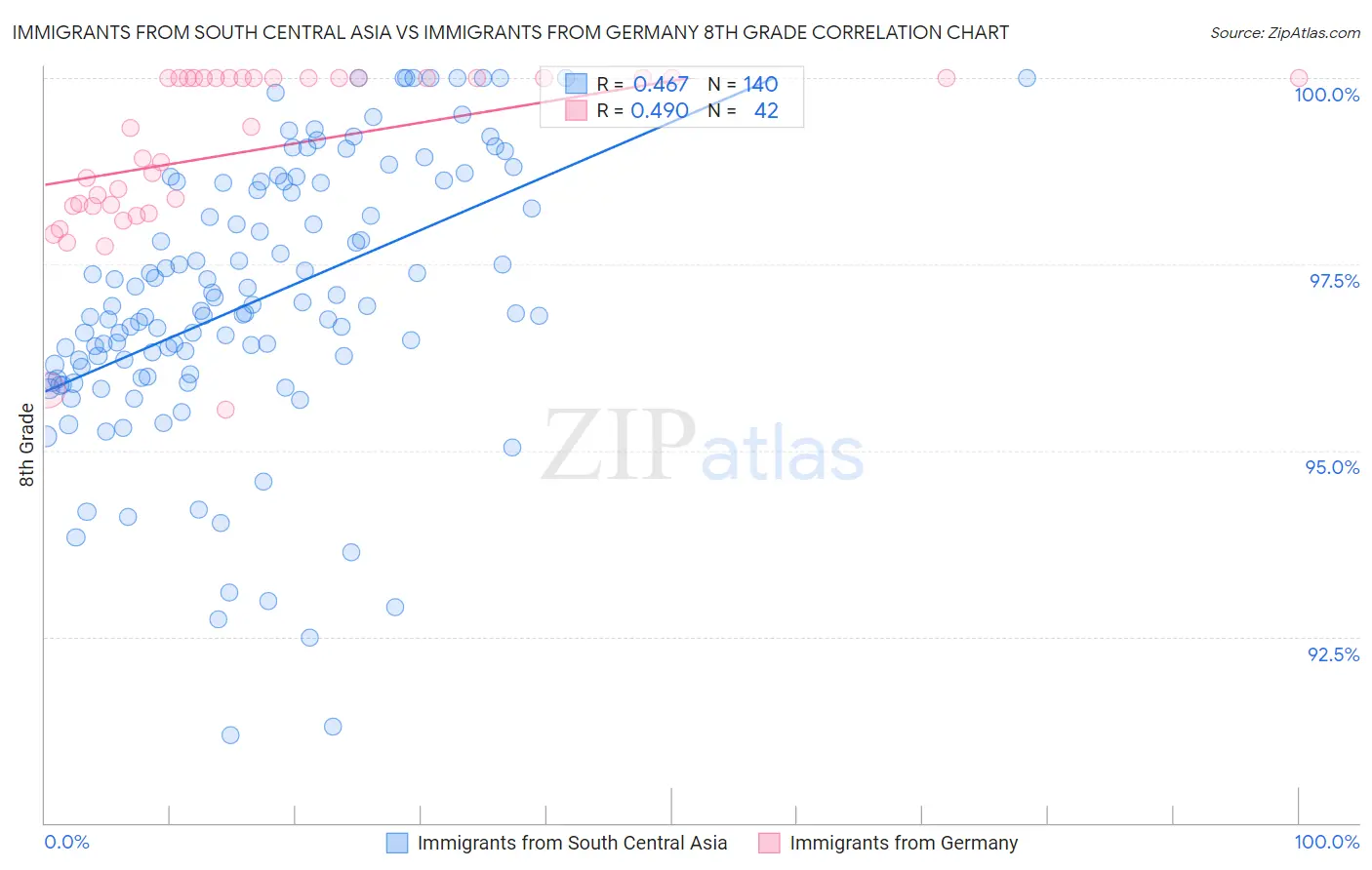 Immigrants from South Central Asia vs Immigrants from Germany 8th Grade