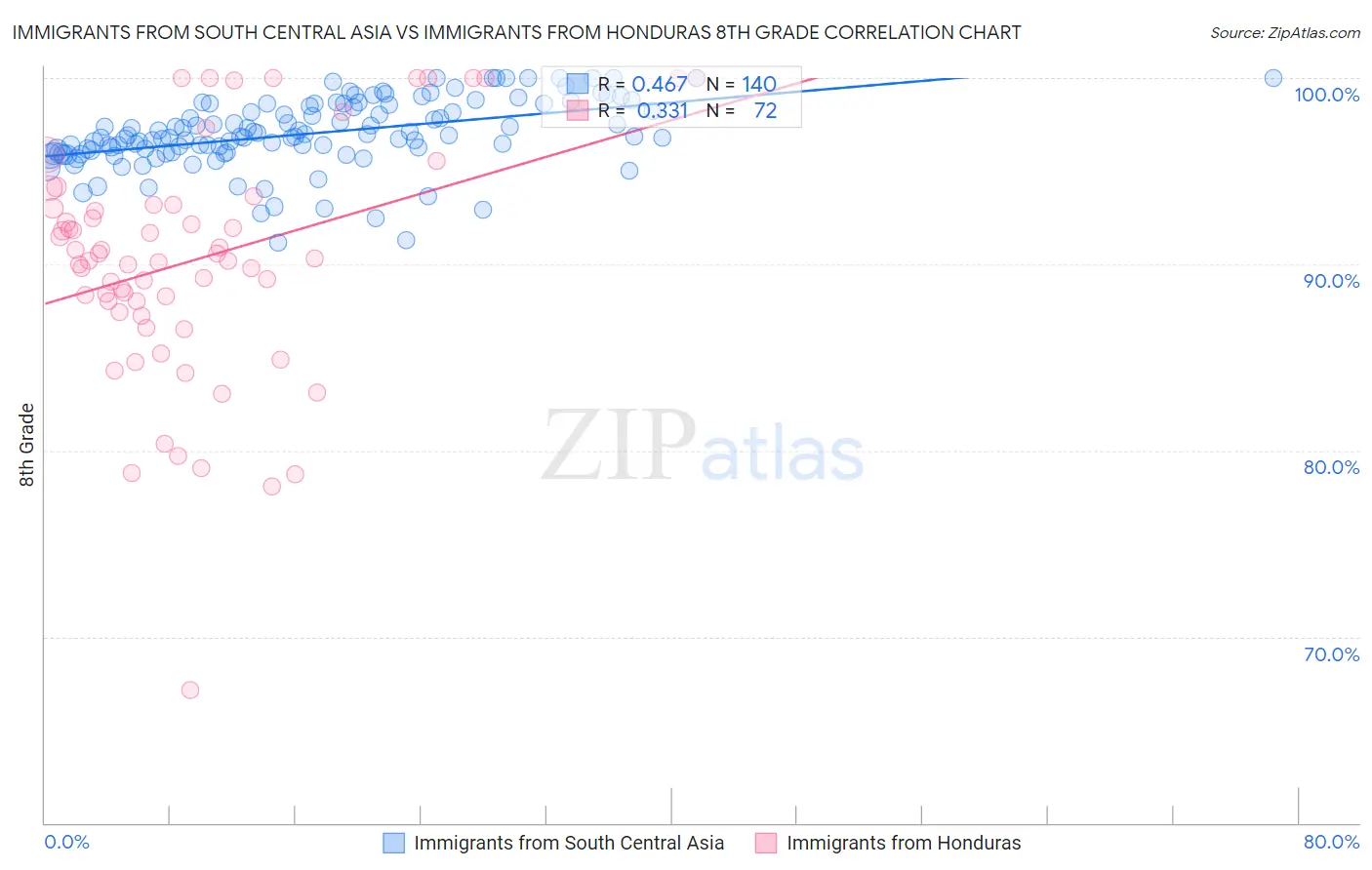Immigrants from South Central Asia vs Immigrants from Honduras 8th Grade