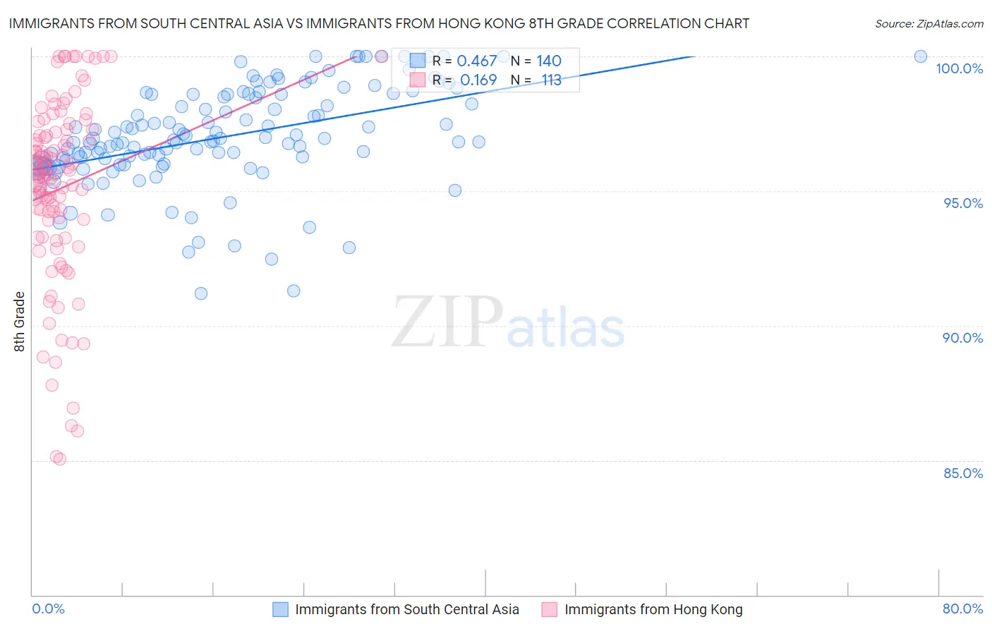 Immigrants from South Central Asia vs Immigrants from Hong Kong 8th Grade