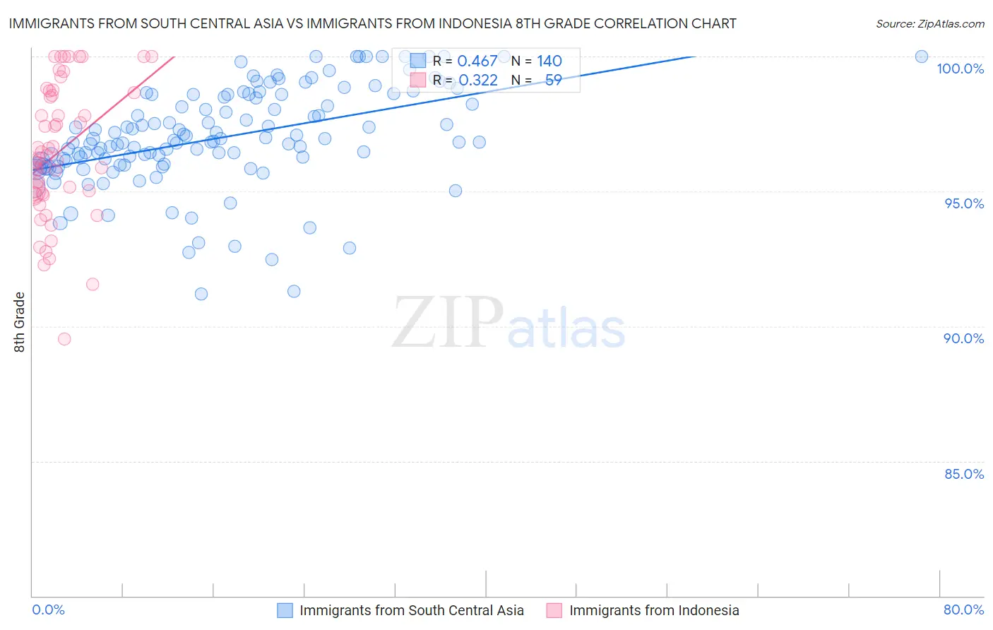 Immigrants from South Central Asia vs Immigrants from Indonesia 8th Grade