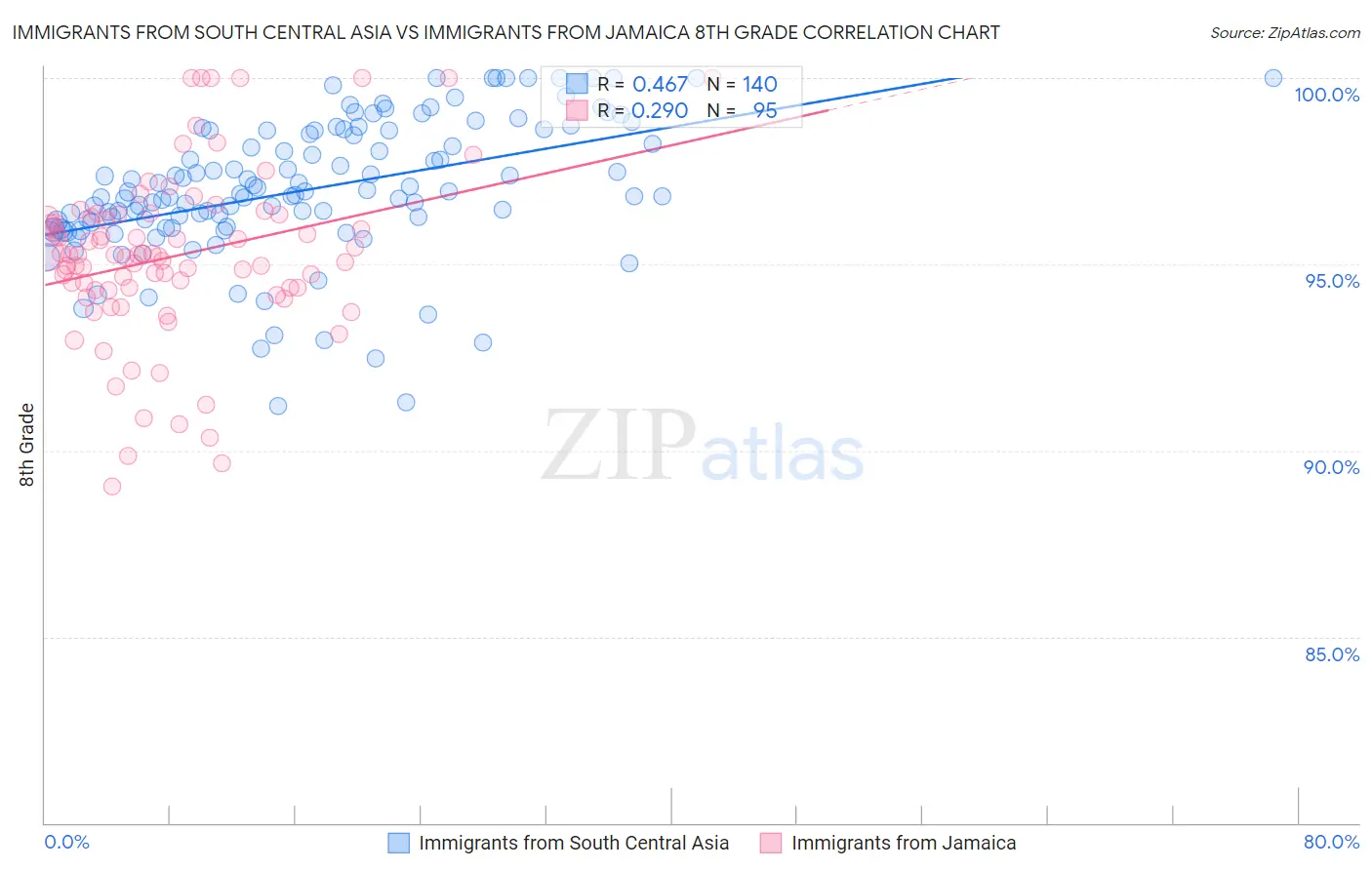 Immigrants from South Central Asia vs Immigrants from Jamaica 8th Grade