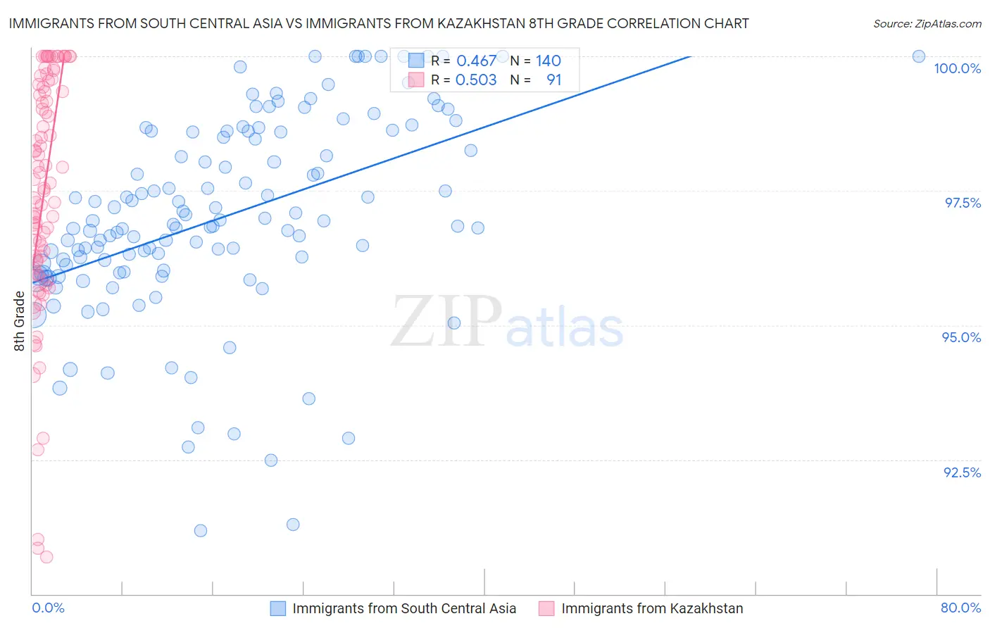 Immigrants from South Central Asia vs Immigrants from Kazakhstan 8th Grade