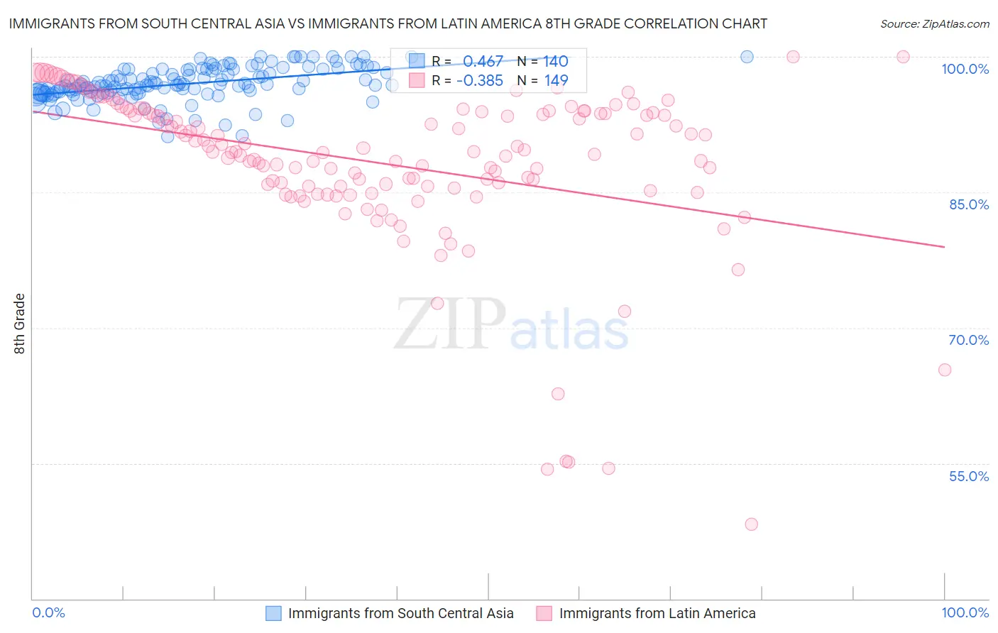 Immigrants from South Central Asia vs Immigrants from Latin America 8th Grade