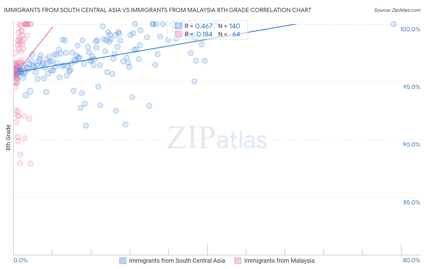 Immigrants from South Central Asia vs Immigrants from Malaysia 8th Grade