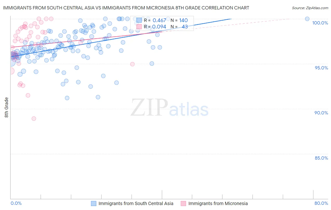 Immigrants from South Central Asia vs Immigrants from Micronesia 8th Grade