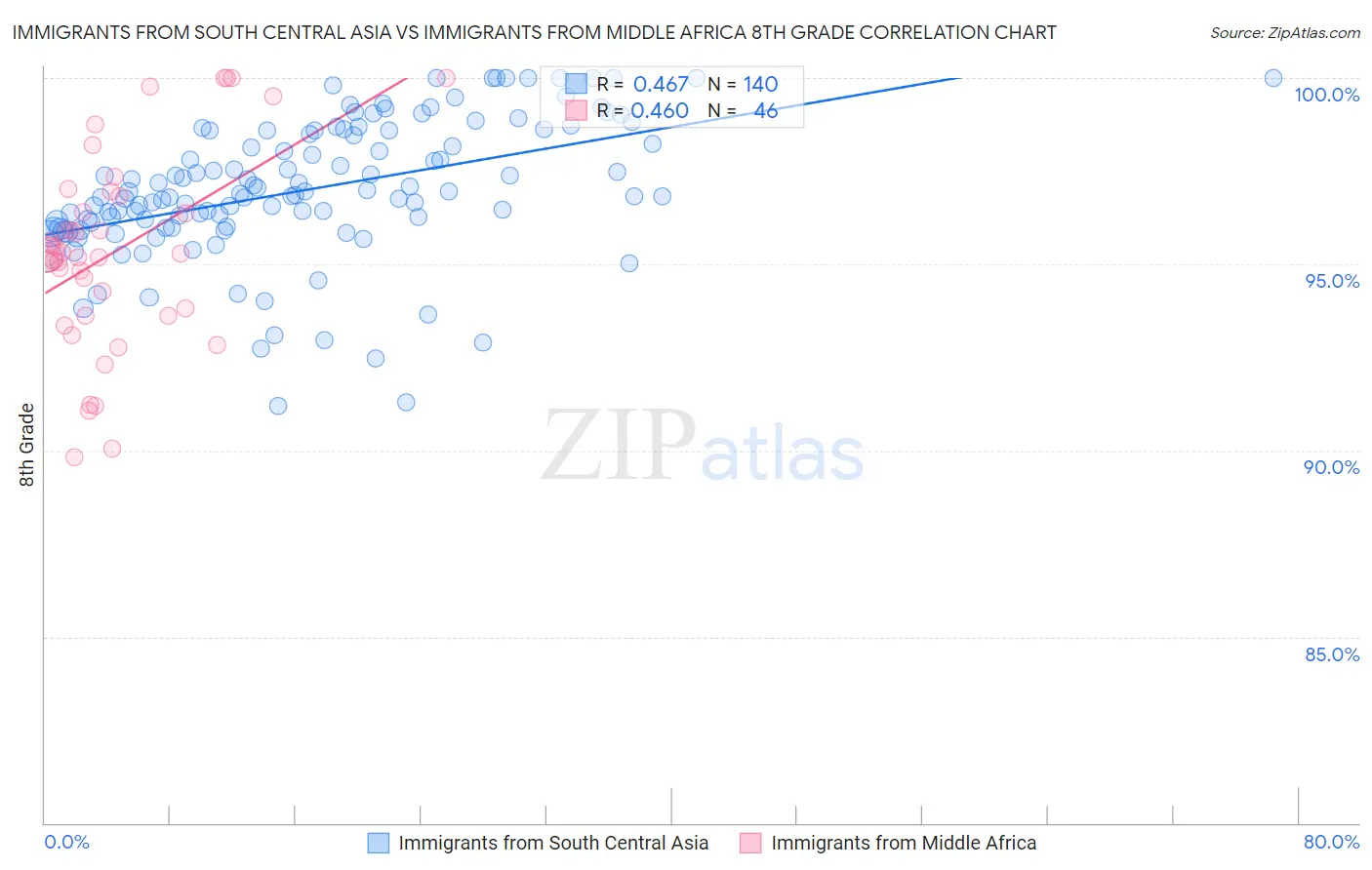 Immigrants from South Central Asia vs Immigrants from Middle Africa 8th Grade