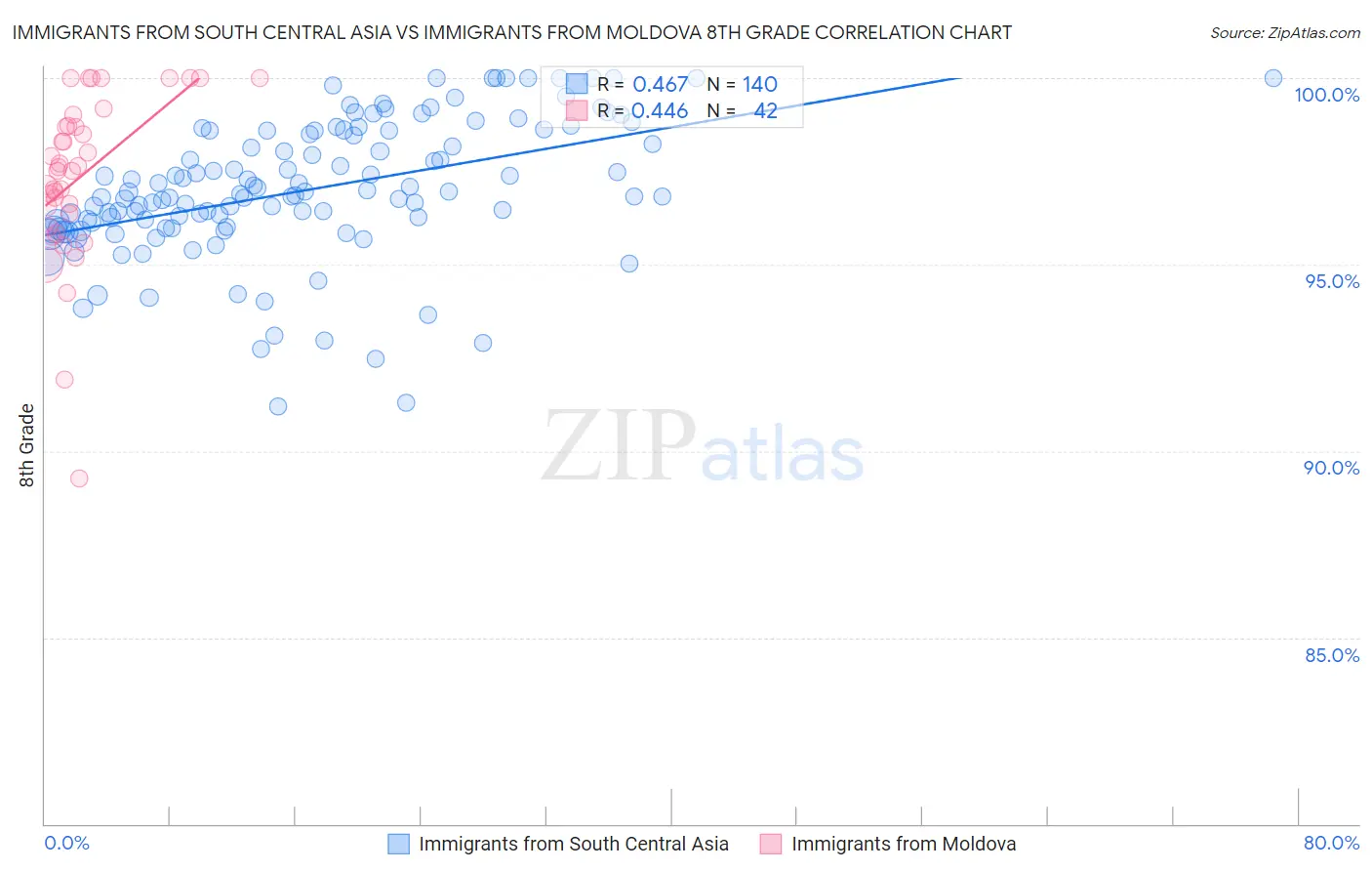 Immigrants from South Central Asia vs Immigrants from Moldova 8th Grade