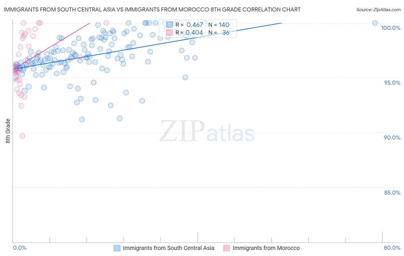 Immigrants from South Central Asia vs Immigrants from Morocco 8th Grade