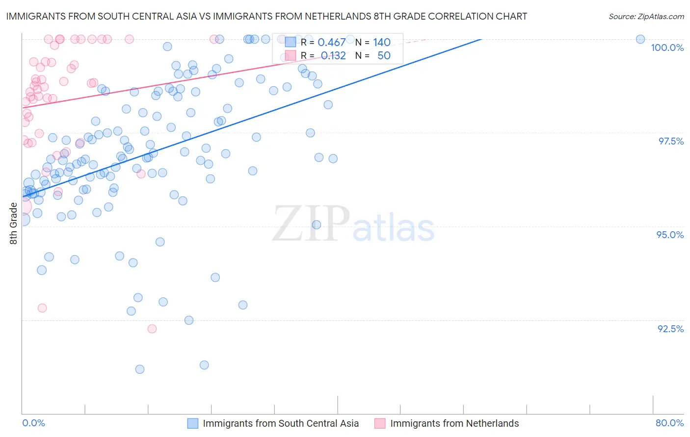 Immigrants from South Central Asia vs Immigrants from Netherlands 8th Grade