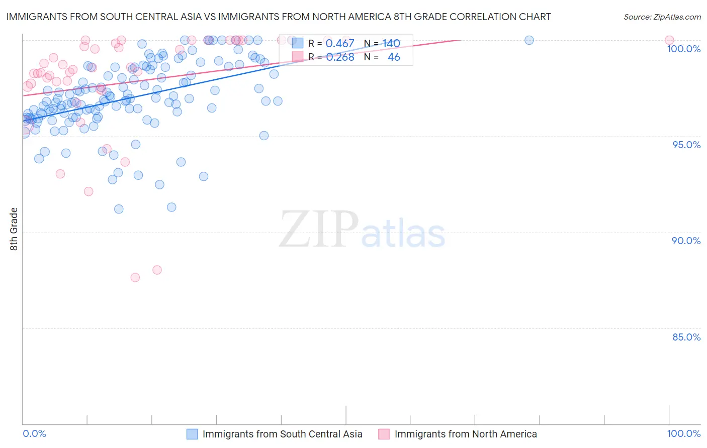 Immigrants from South Central Asia vs Immigrants from North America 8th Grade
