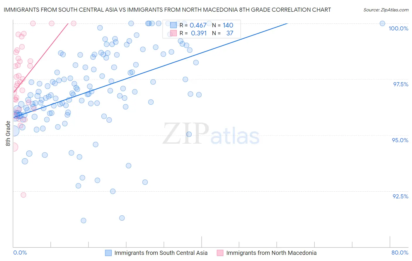 Immigrants from South Central Asia vs Immigrants from North Macedonia 8th Grade