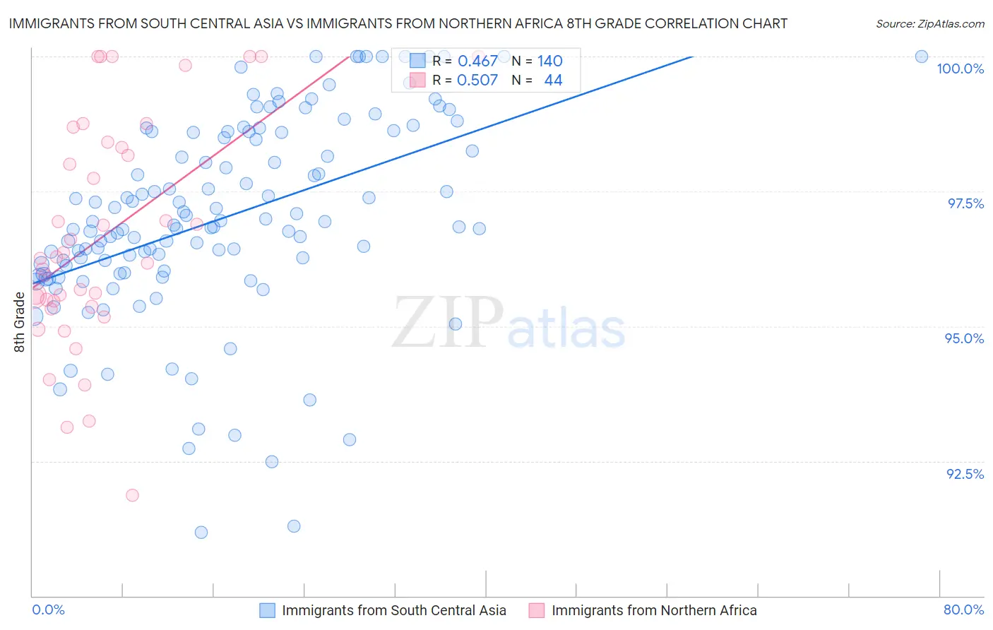 Immigrants from South Central Asia vs Immigrants from Northern Africa 8th Grade