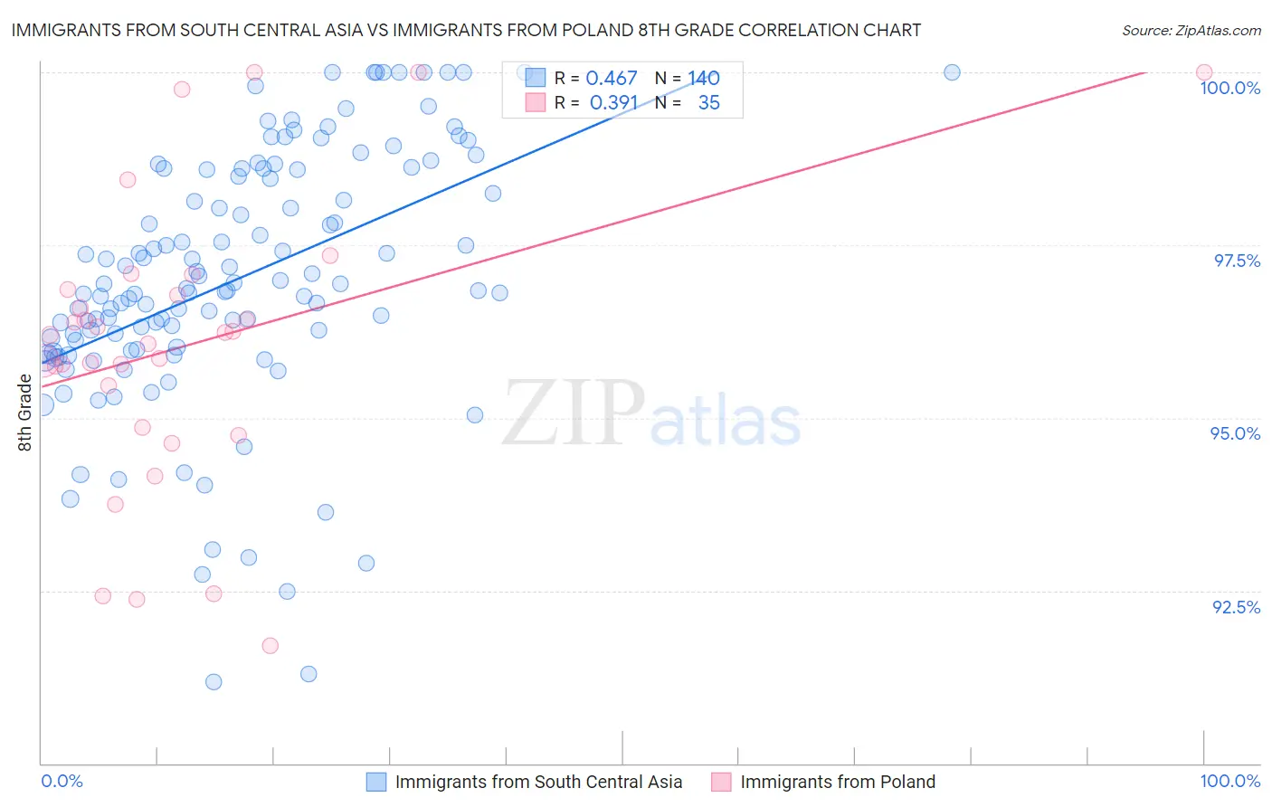 Immigrants from South Central Asia vs Immigrants from Poland 8th Grade