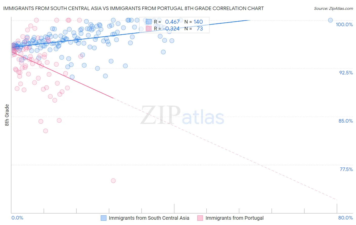 Immigrants from South Central Asia vs Immigrants from Portugal 8th Grade