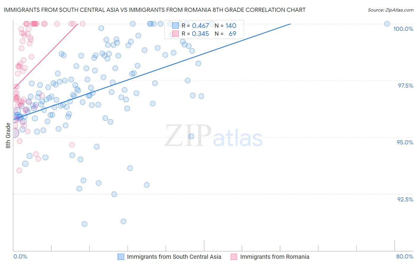 Immigrants from South Central Asia vs Immigrants from Romania 8th Grade