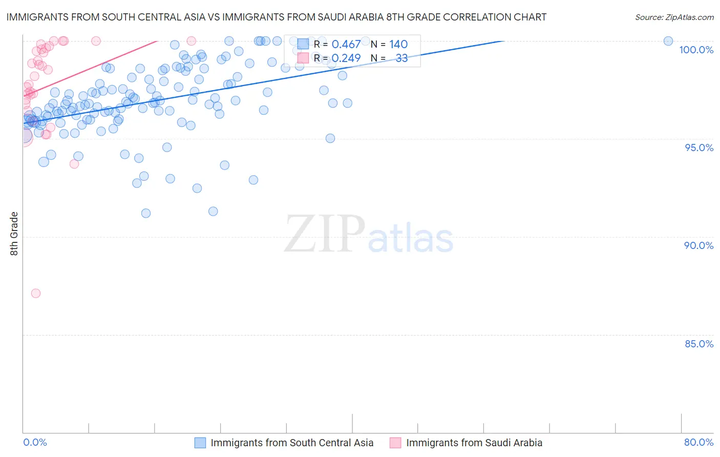Immigrants from South Central Asia vs Immigrants from Saudi Arabia 8th Grade