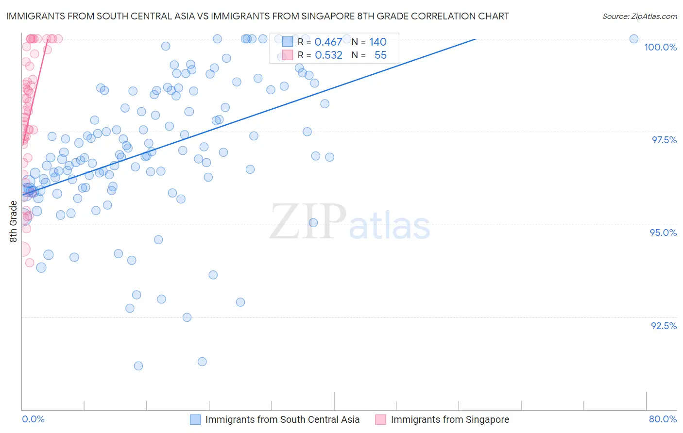 Immigrants from South Central Asia vs Immigrants from Singapore 8th Grade