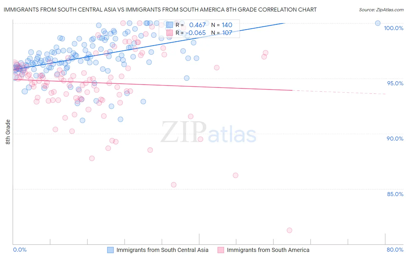 Immigrants from South Central Asia vs Immigrants from South America 8th Grade