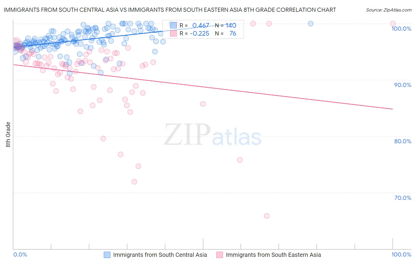 Immigrants from South Central Asia vs Immigrants from South Eastern Asia 8th Grade