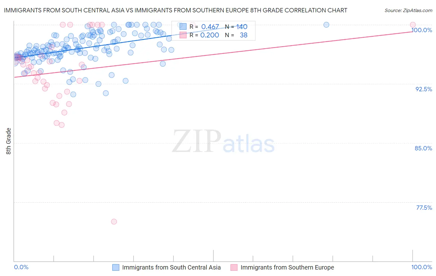 Immigrants from South Central Asia vs Immigrants from Southern Europe 8th Grade