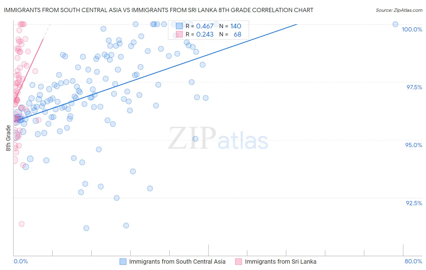 Immigrants from South Central Asia vs Immigrants from Sri Lanka 8th Grade