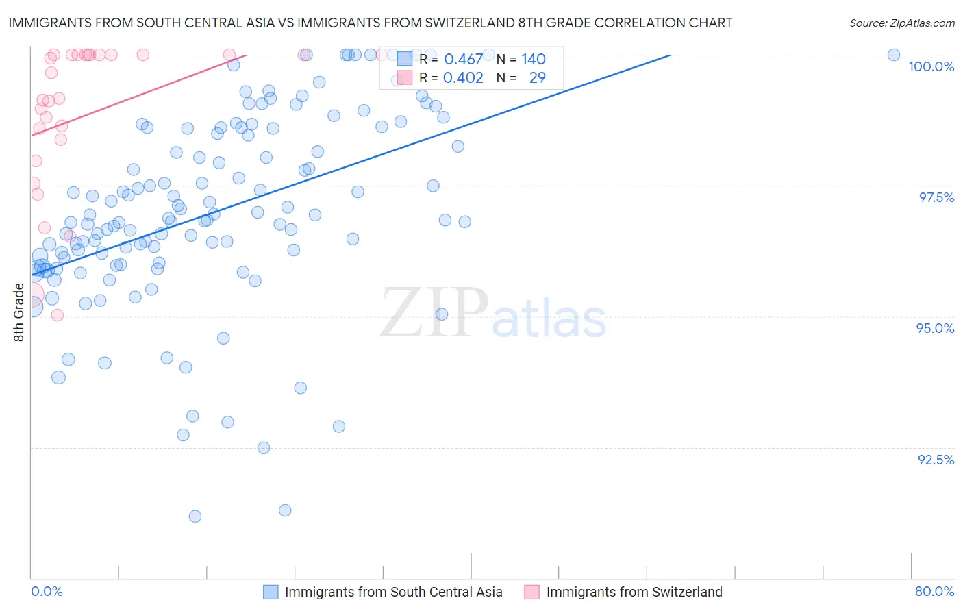 Immigrants from South Central Asia vs Immigrants from Switzerland 8th Grade